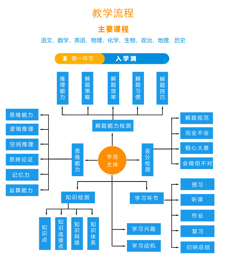 初、高中各科1对3